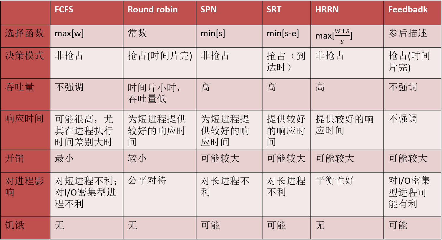 调度算法