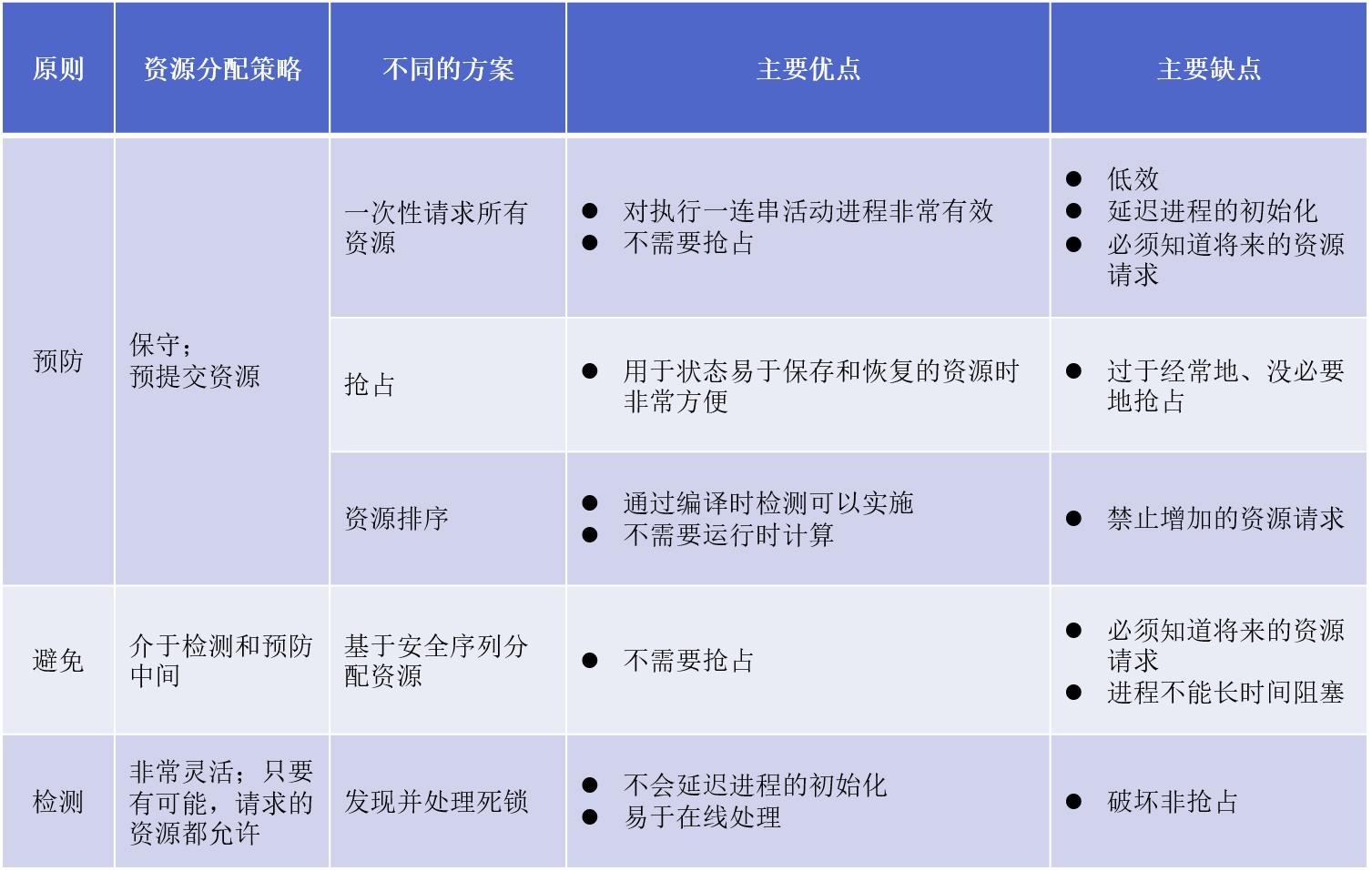 死锁方案