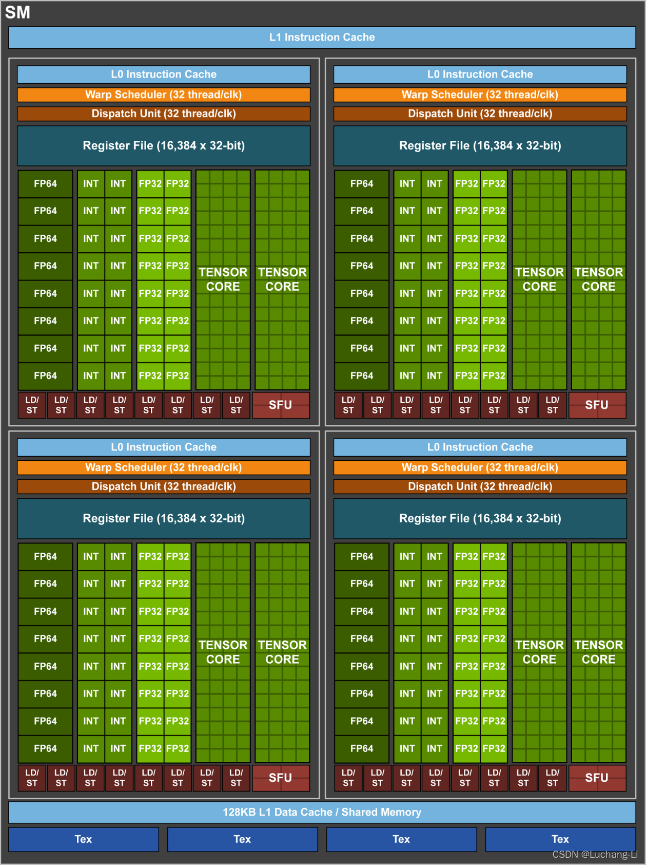 Volta GV100 Streathread tileg Multiprocessor (SM)