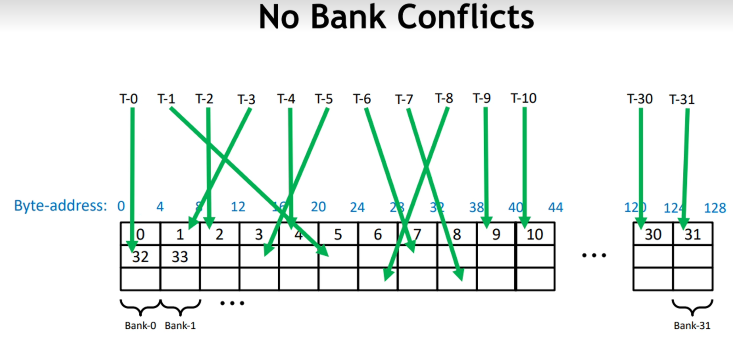 NoBankConflict