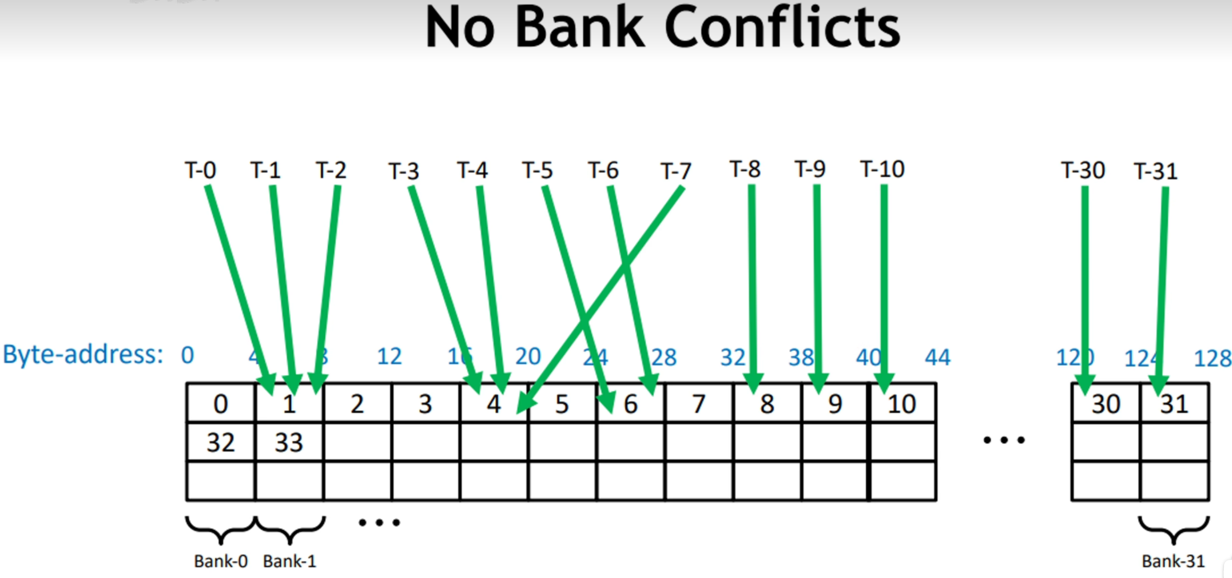 NoBankConflict2