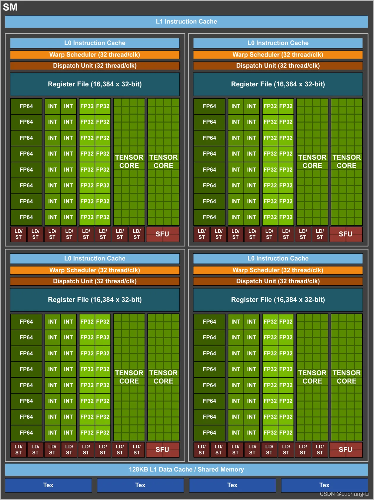 Volta GV100 Streathread tileg Multiprocessor (SM)