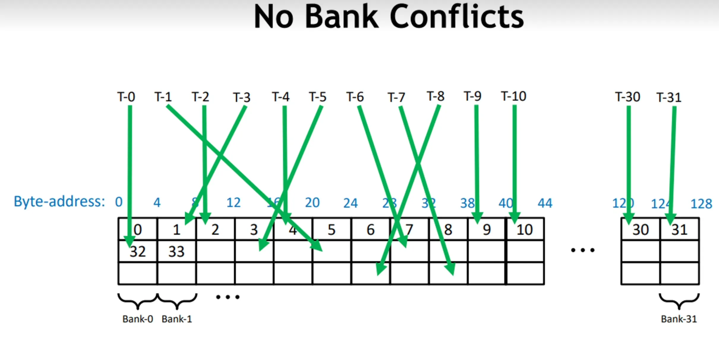 NoBankConflict